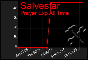 Total Graph of Salvestar