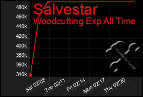 Total Graph of Salvestar