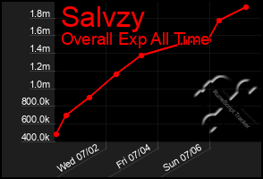 Total Graph of Salvzy