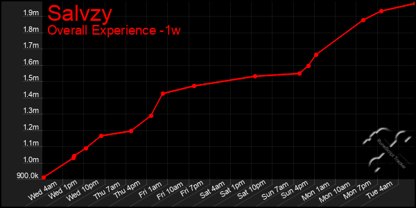 Last 7 Days Graph of Salvzy