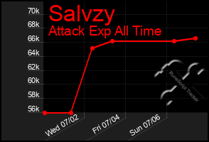 Total Graph of Salvzy