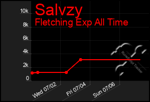 Total Graph of Salvzy