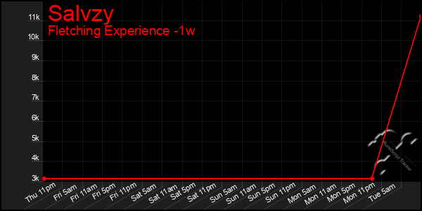 Last 7 Days Graph of Salvzy