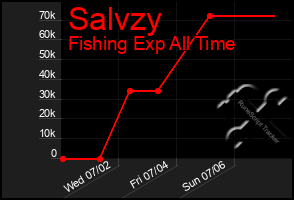 Total Graph of Salvzy