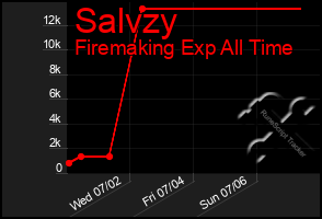 Total Graph of Salvzy