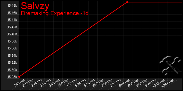 Last 24 Hours Graph of Salvzy