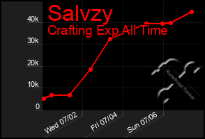 Total Graph of Salvzy