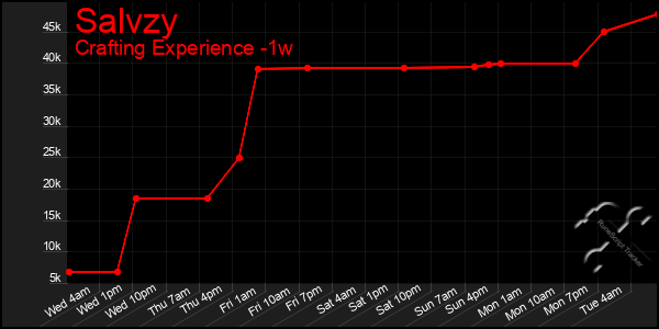 Last 7 Days Graph of Salvzy
