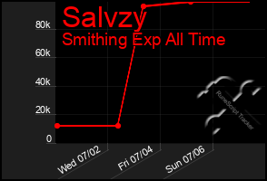 Total Graph of Salvzy