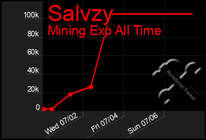 Total Graph of Salvzy