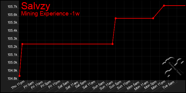 Last 7 Days Graph of Salvzy