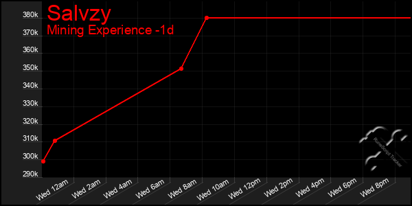 Last 24 Hours Graph of Salvzy
