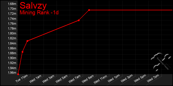 Last 24 Hours Graph of Salvzy