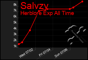 Total Graph of Salvzy