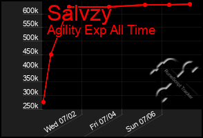 Total Graph of Salvzy