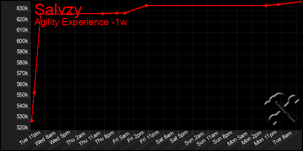 Last 7 Days Graph of Salvzy