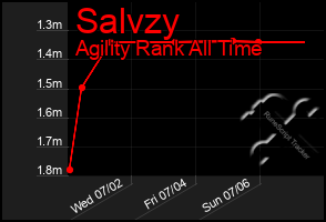 Total Graph of Salvzy