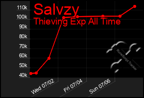 Total Graph of Salvzy