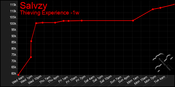 Last 7 Days Graph of Salvzy