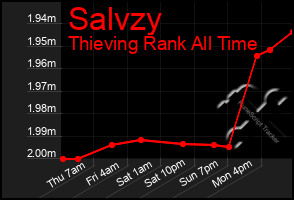 Total Graph of Salvzy