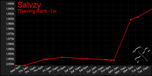 Last 7 Days Graph of Salvzy