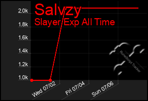 Total Graph of Salvzy