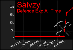 Total Graph of Salvzy