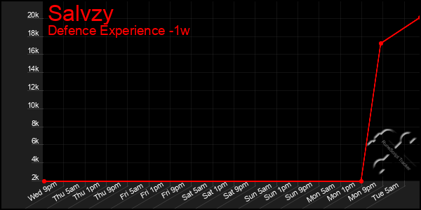 Last 7 Days Graph of Salvzy