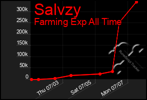 Total Graph of Salvzy
