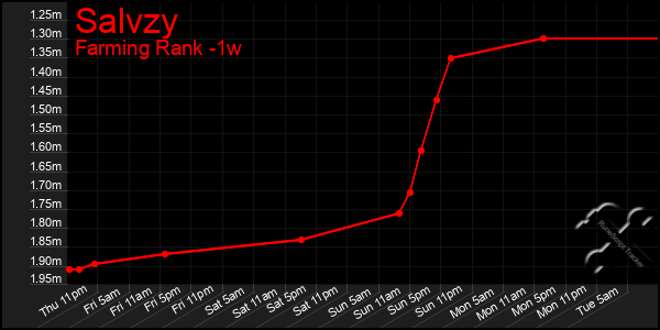 Last 7 Days Graph of Salvzy