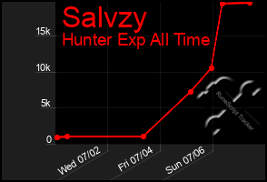 Total Graph of Salvzy