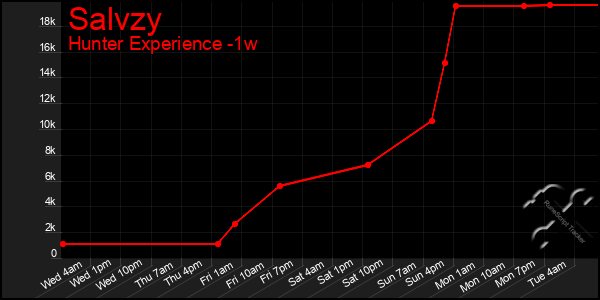 Last 7 Days Graph of Salvzy