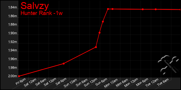 Last 7 Days Graph of Salvzy