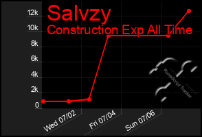Total Graph of Salvzy