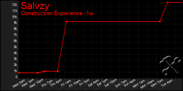 Last 7 Days Graph of Salvzy