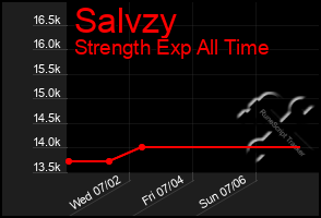 Total Graph of Salvzy