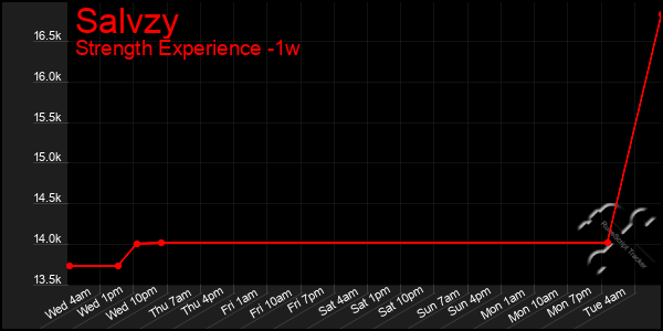 Last 7 Days Graph of Salvzy
