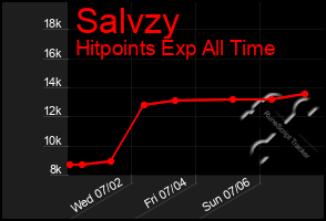 Total Graph of Salvzy