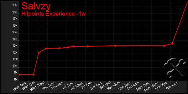 Last 7 Days Graph of Salvzy
