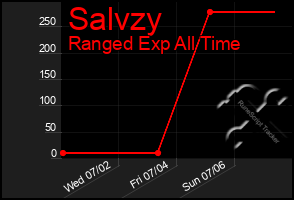Total Graph of Salvzy