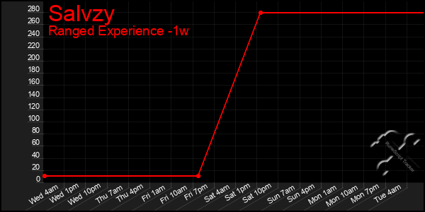 Last 7 Days Graph of Salvzy