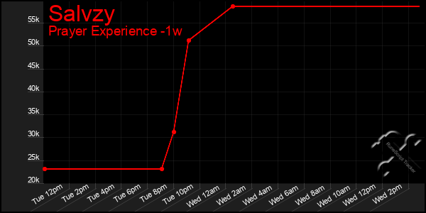Last 7 Days Graph of Salvzy