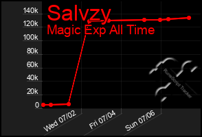 Total Graph of Salvzy