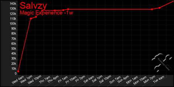 Last 7 Days Graph of Salvzy