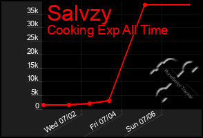 Total Graph of Salvzy