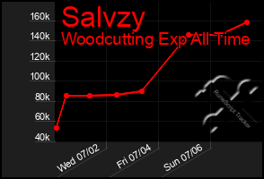 Total Graph of Salvzy