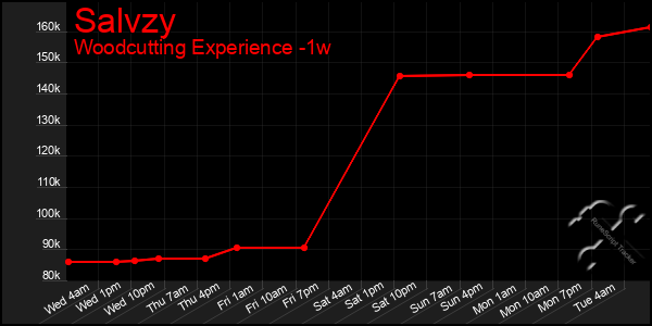 Last 7 Days Graph of Salvzy