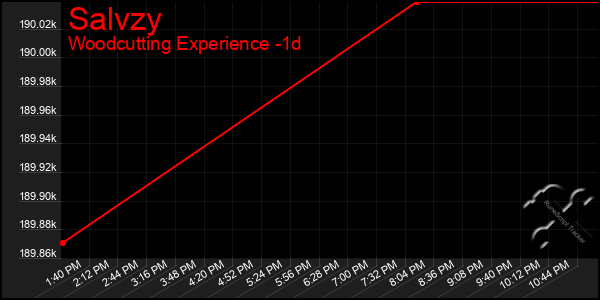 Last 24 Hours Graph of Salvzy