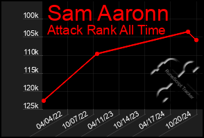 Total Graph of Sam Aaronn