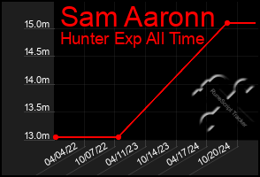 Total Graph of Sam Aaronn